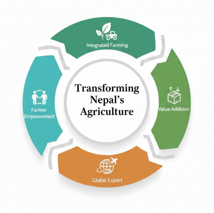 Transforming Nepal's Agriculture — Integrated Farming, Value Addition, Global Export, Farmer Empowerment